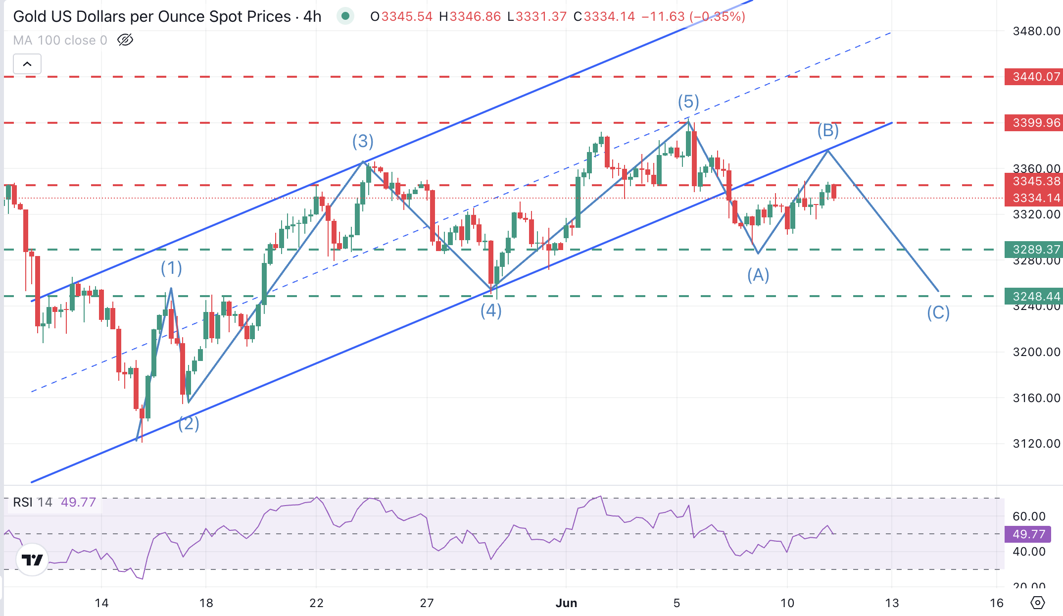 XAU/USD 4-Hour Chart